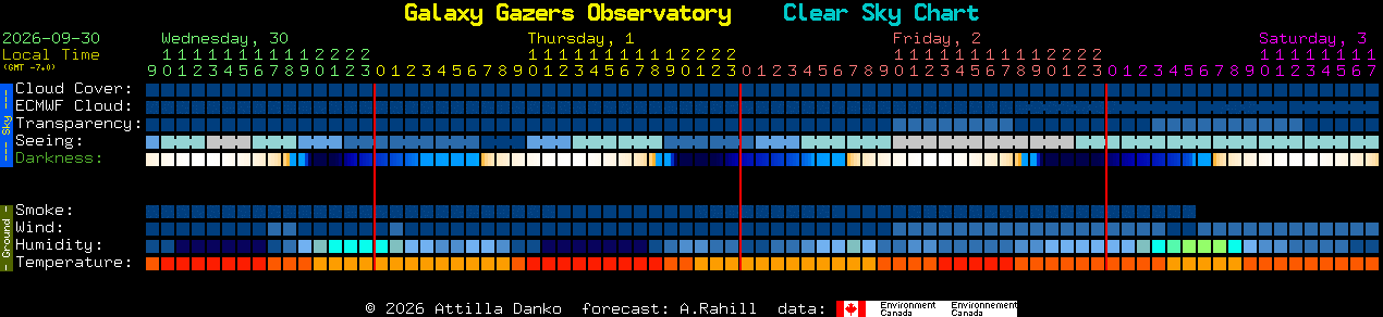 Current forecast for Galaxy Gazers Observatory Clear Sky Chart