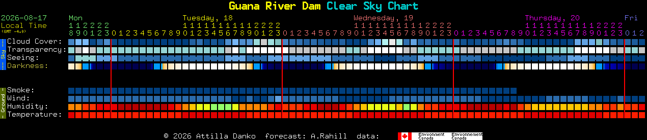 Current forecast for Guana River Dam Clear Sky Chart