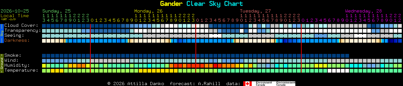 Current forecast for Gander Clear Sky Chart