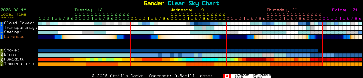 Current forecast for Gander Clear Sky Chart