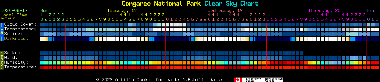Current forecast for Congaree National Park Clear Sky Chart