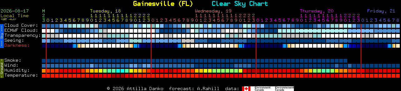 Current forecast for Gainesville (FL) Clear Sky Chart