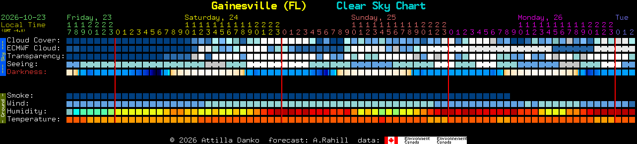 Current forecast for Gainesville (FL) Clear Sky Chart