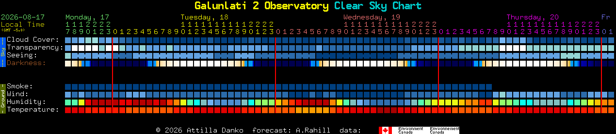 Current forecast for Galunlati 2 Observatory Clear Sky Chart