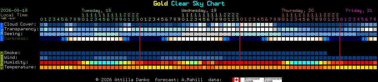 Current forecast for Gold Clear Sky Chart
