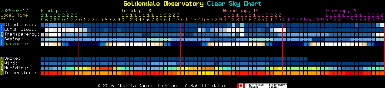 Current forecast for Goldendale Observatory Clear Sky Chart