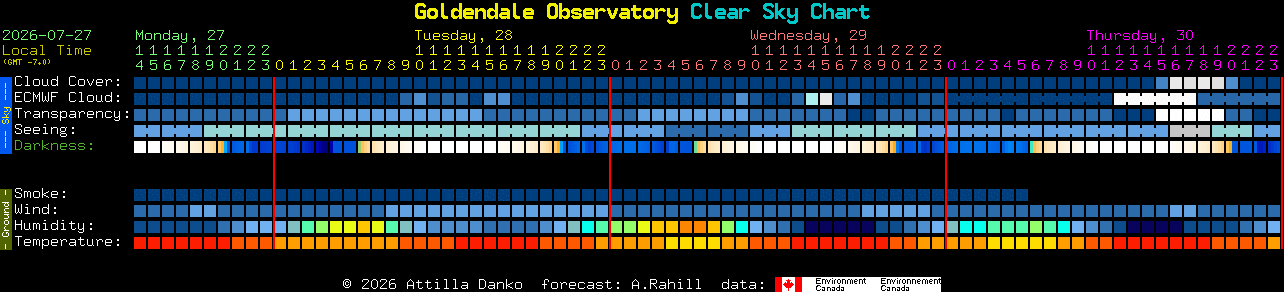 Current forecast for Goldendale Observatory Clear Sky Chart