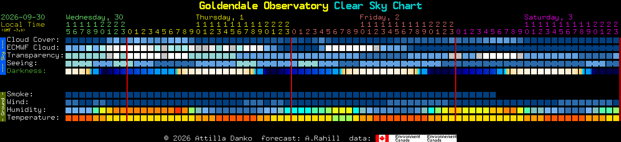 Current forecast for Goldendale Observatory Clear Sky Chart