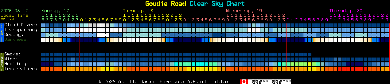 Current forecast for Goudie Road Clear Sky Chart