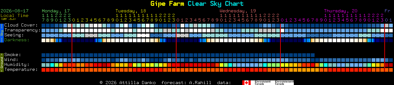 Current forecast for Gipe Farm Clear Sky Chart