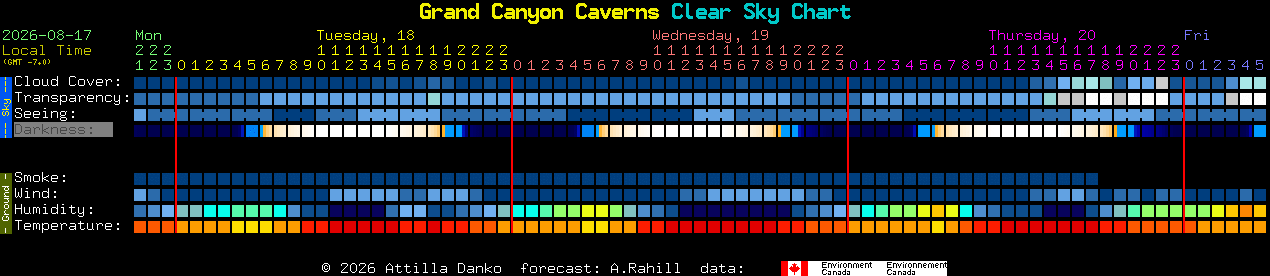Current forecast for Grand Canyon Caverns Clear Sky Chart