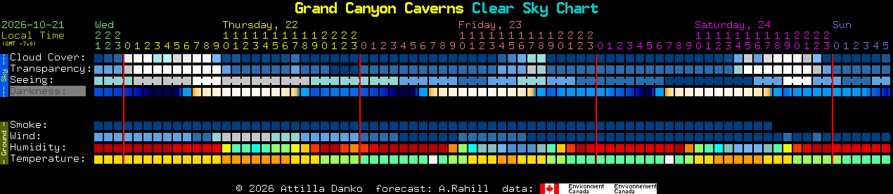 Current forecast for Grand Canyon Caverns Clear Sky Chart