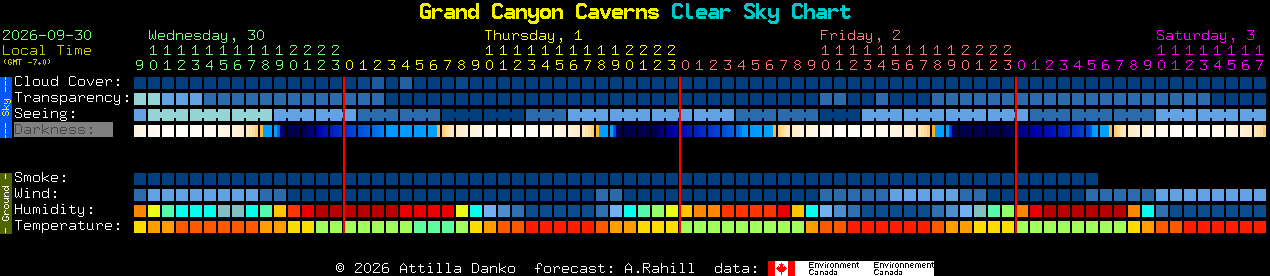 Current forecast for Grand Canyon Caverns Clear Sky Chart
