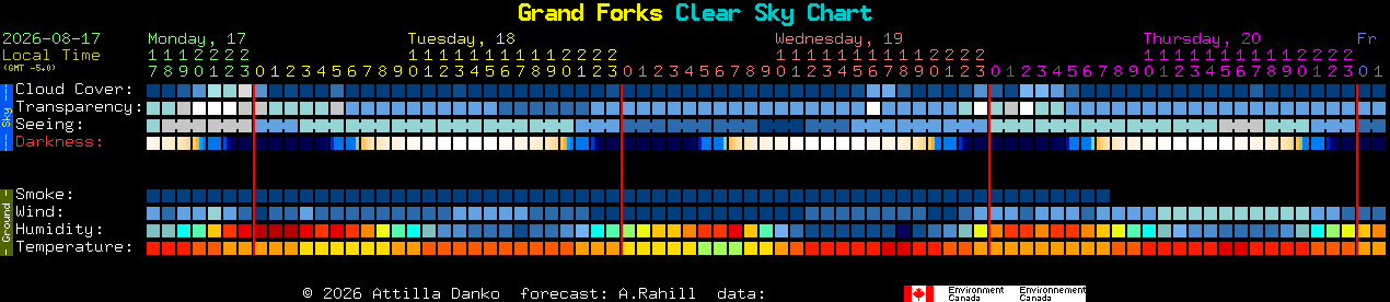 Current forecast for Grand Forks Clear Sky Chart