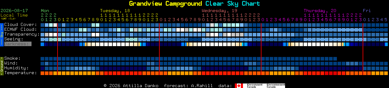 Current forecast for Grandview Campground Clear Sky Chart