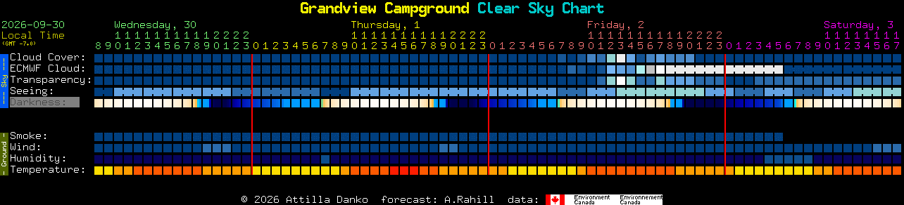 Current forecast for Grandview Campground Clear Sky Chart