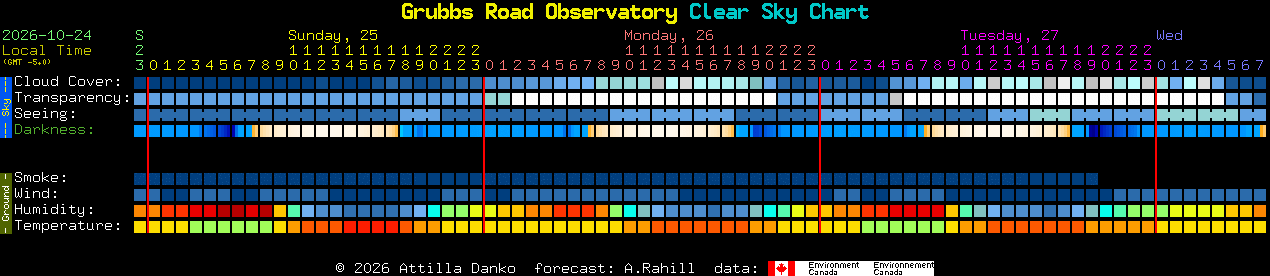 Current forecast for Grubbs Road Observatory Clear Sky Chart