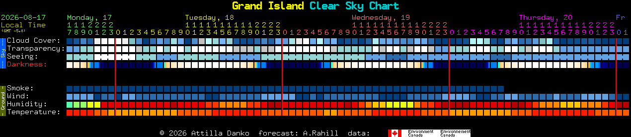 Current forecast for Grand Island Clear Sky Chart