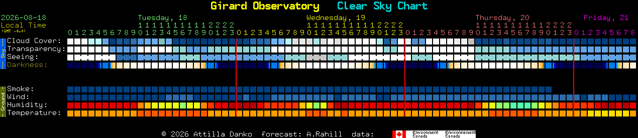 Current forecast for Girard Observatory Clear Sky Chart