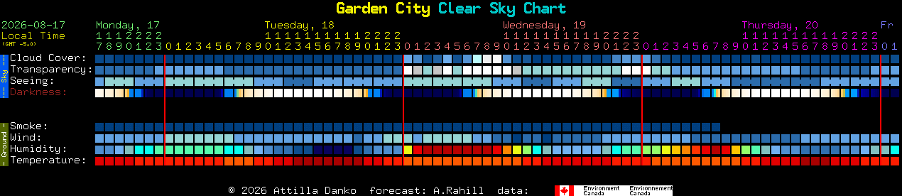 Current forecast for Garden City Clear Sky Chart