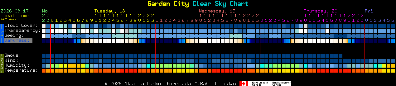 Current forecast for Garden City Clear Sky Chart