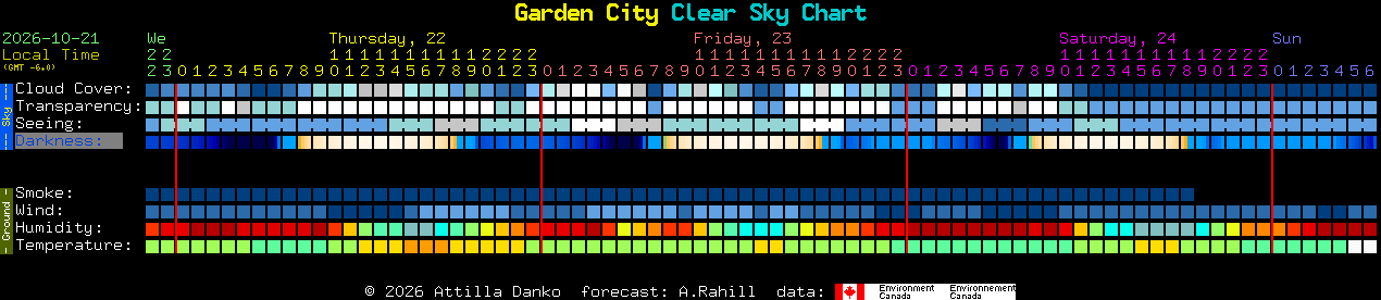 Current forecast for Garden City Clear Sky Chart