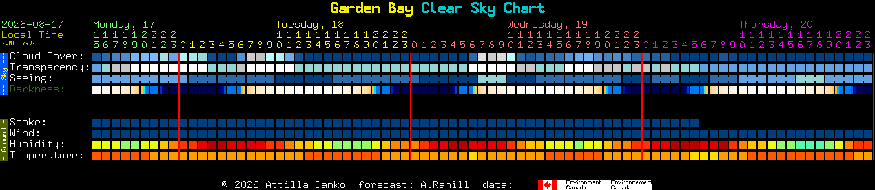 Current forecast for Garden Bay Clear Sky Chart