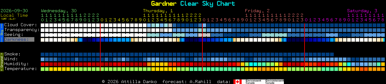 Current forecast for Gardner Clear Sky Chart