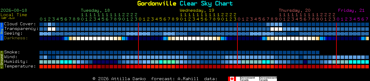 Current forecast for Gordonville Clear Sky Chart