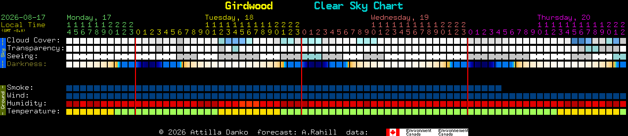 Current forecast for Girdwood Clear Sky Chart