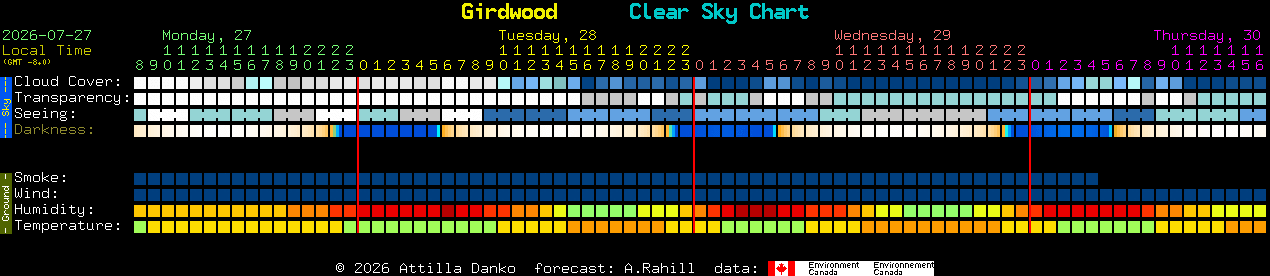 Current forecast for Girdwood Clear Sky Chart