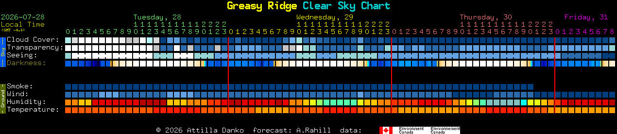Current forecast for Greasy Ridge Clear Sky Chart
