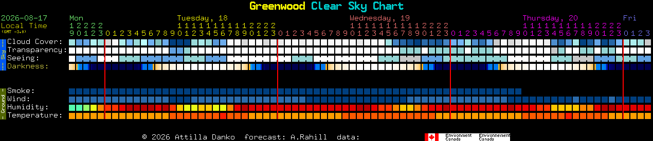 Current forecast for Greenwood Clear Sky Chart
