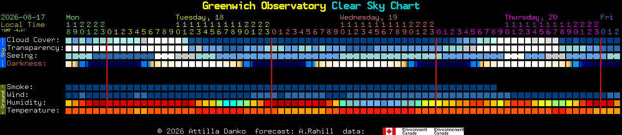 Current forecast for Greenwich Observatory Clear Sky Chart