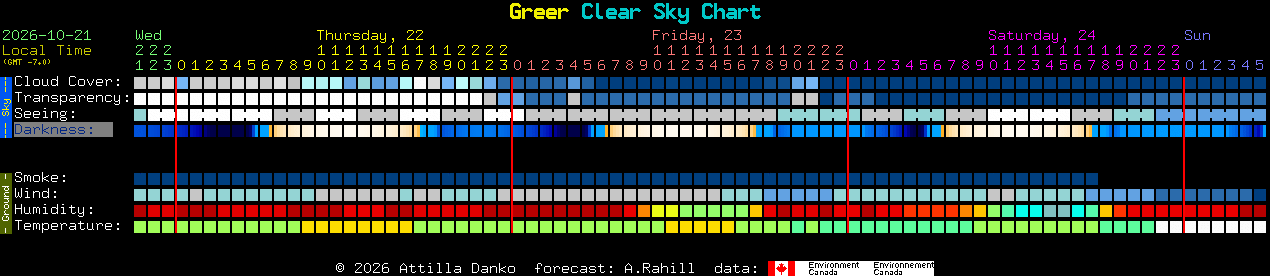 Current forecast for Greer Clear Sky Chart