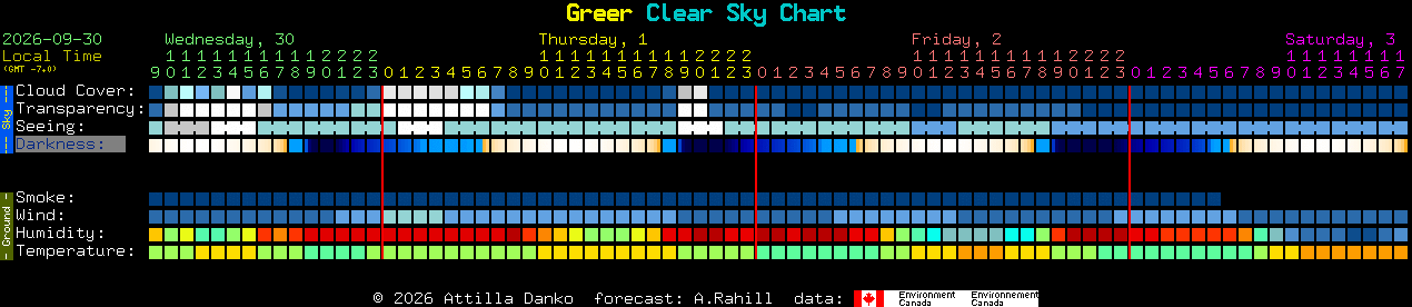 Current forecast for Greer Clear Sky Chart