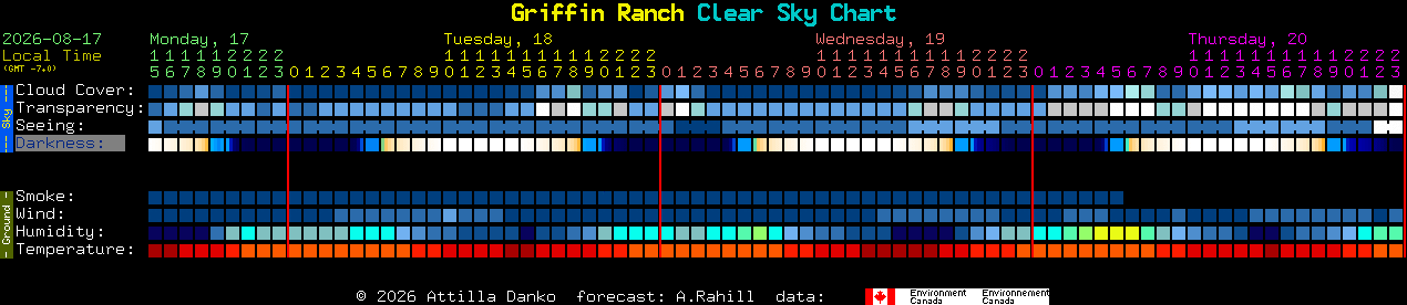 Current forecast for Griffin Ranch Clear Sky Chart