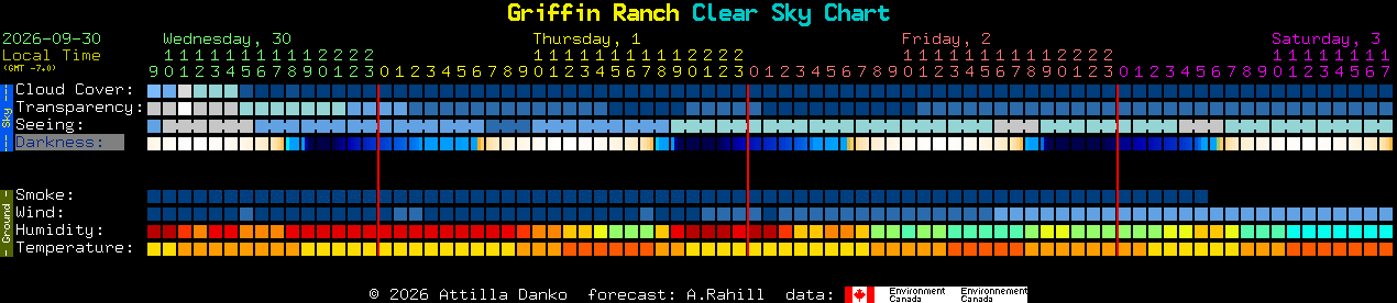 Current forecast for Griffin Ranch Clear Sky Chart