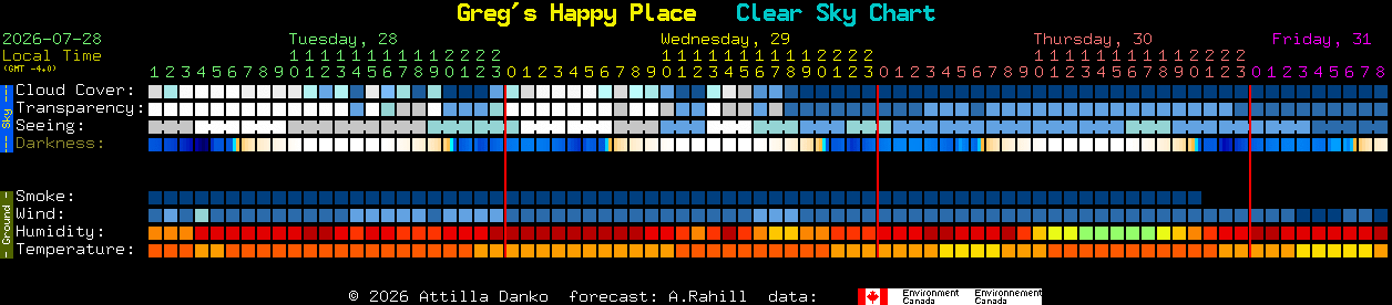 Current forecast for Greg's Happy Place Clear Sky Chart