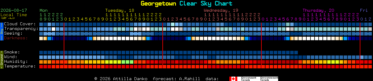 Current forecast for Georgetown Clear Sky Chart