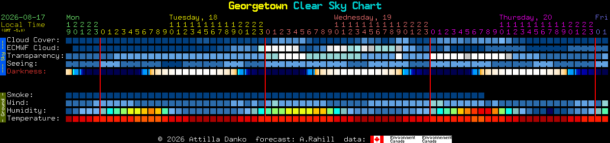 Current forecast for Georgetown Clear Sky Chart