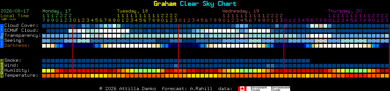 Current forecast for Graham Clear Sky Chart