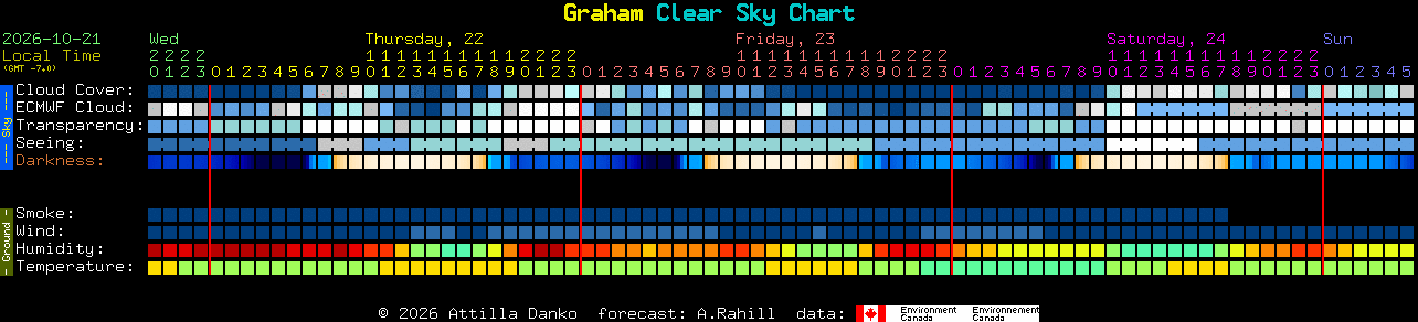 Current forecast for Graham Clear Sky Chart