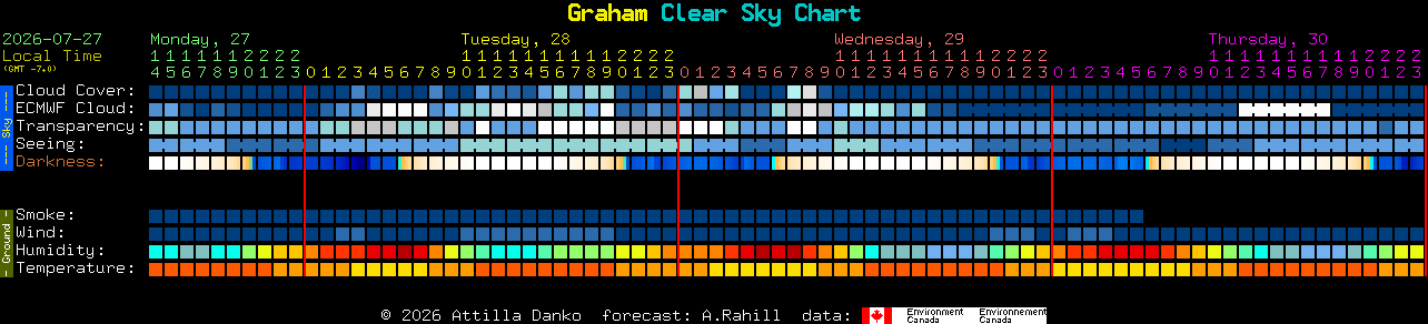 Current forecast for Graham Clear Sky Chart