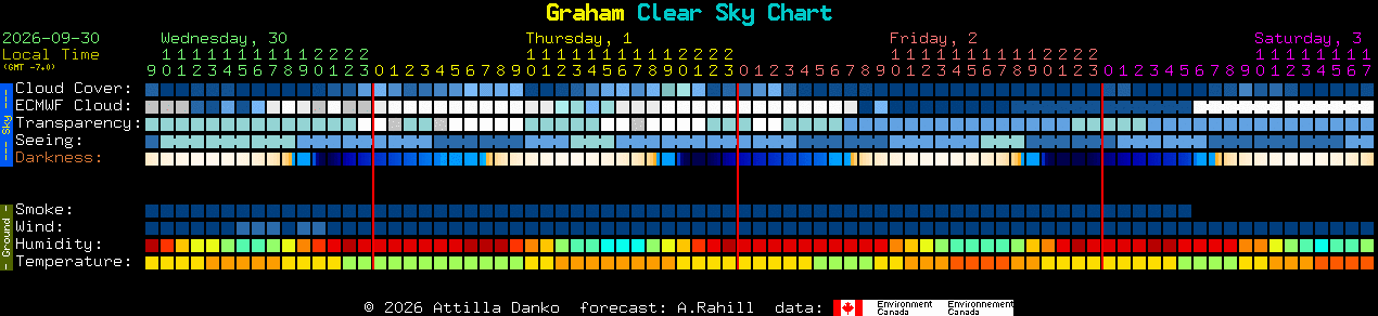 Current forecast for Graham Clear Sky Chart