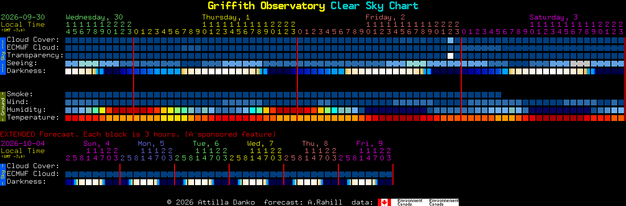 Current forecast for Griffith Observatory Clear Sky Chart