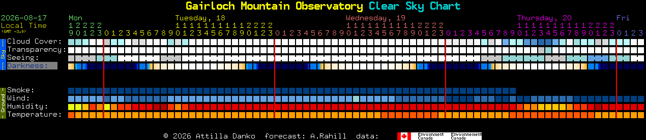 Current forecast for Gairloch Mountain Observatory Clear Sky Chart
