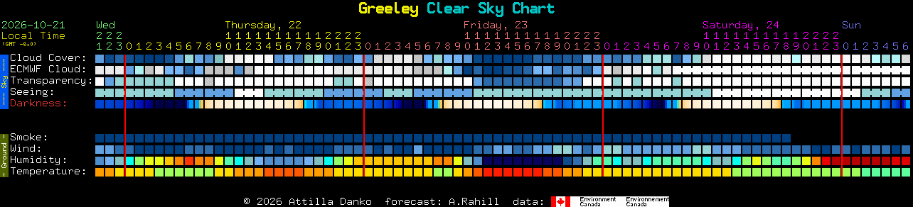Current forecast for Greeley Clear Sky Chart