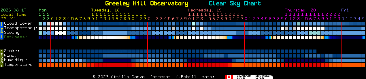 Current forecast for Greeley Hill Observatory Clear Sky Chart