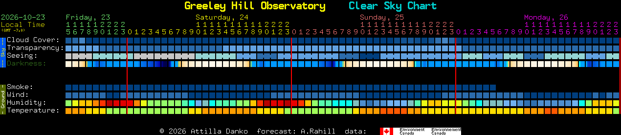 Current forecast for Greeley Hill Observatory Clear Sky Chart